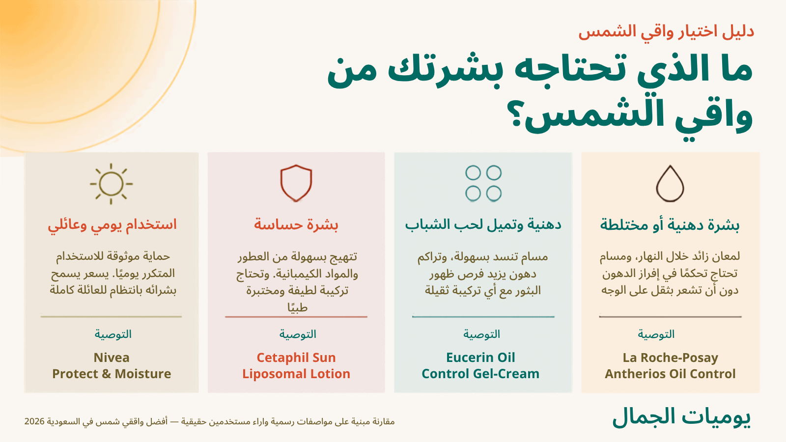 دليل اختيار واقي الشمس المناسب حسب نوع البشرة - أفضل واقي شمس في السعودية 2026